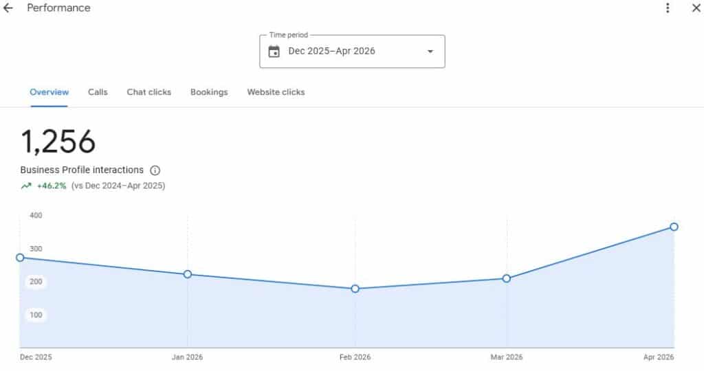 GBP performance overview screenshot