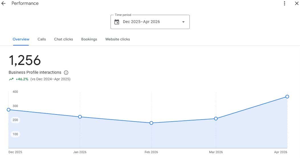 GBP performance overview screenshot