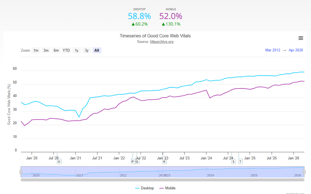 Google Core Web Vitals