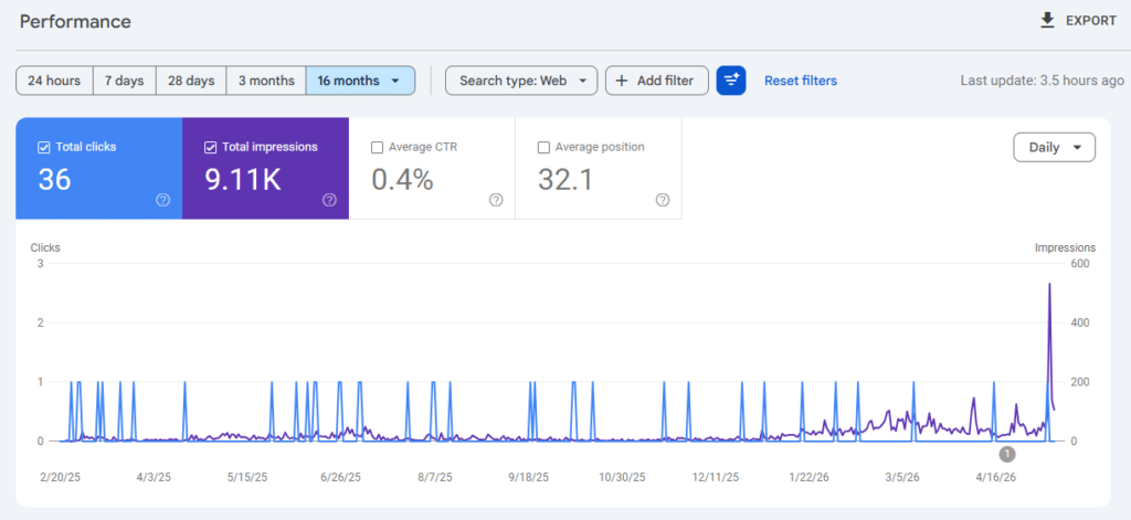 Google Search Console performance report for a website showing impressions but less clicks