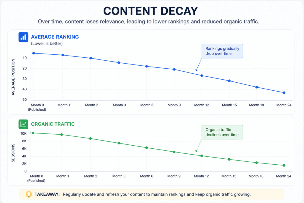 What is Content Decay in SEO