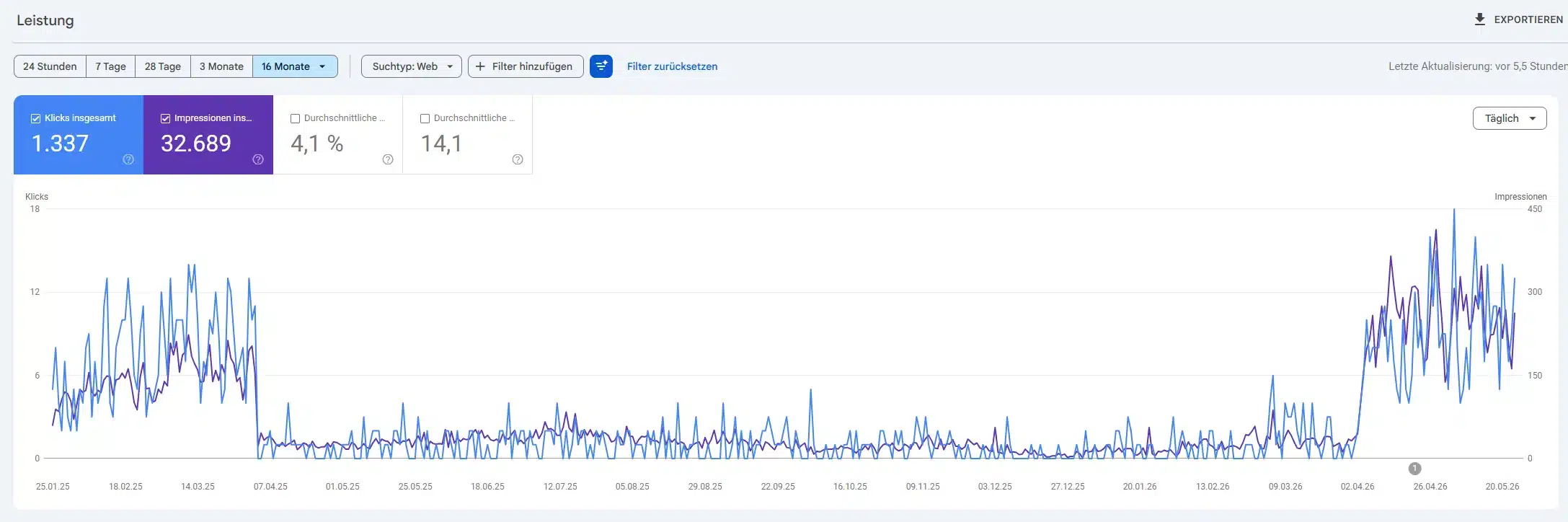 Google Search Console chart showing slow SEO recovery after traffic collapse