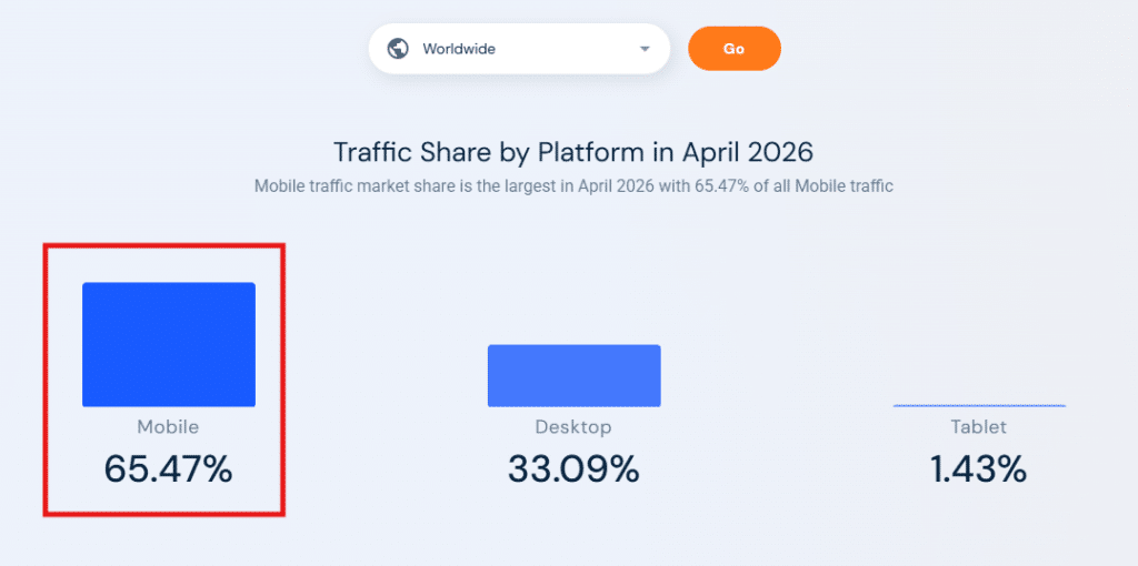 traffic share by platforms