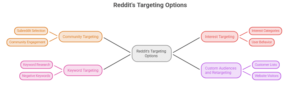 Understanding Reddit's Targeting Options